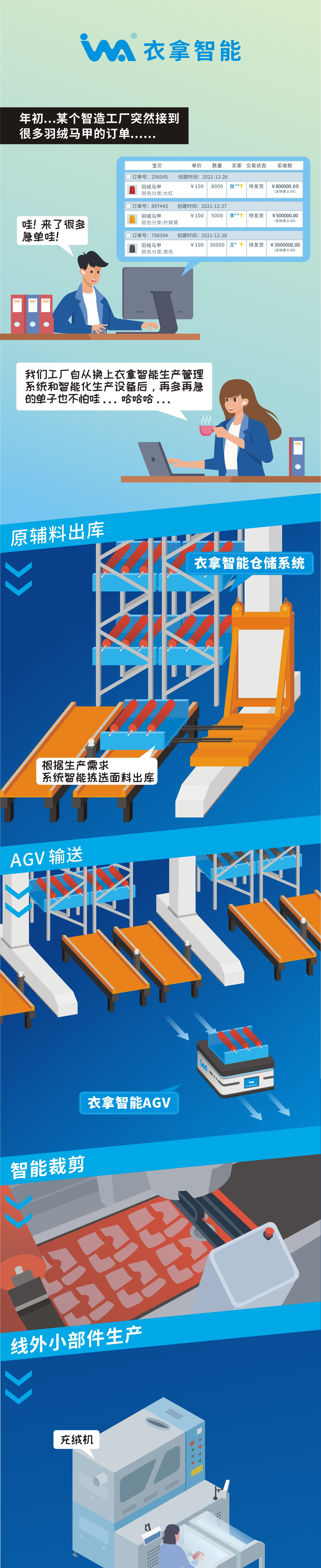 一組漫畫告訴你，什么是衣拿智能整廠規(guī)劃解決方案！